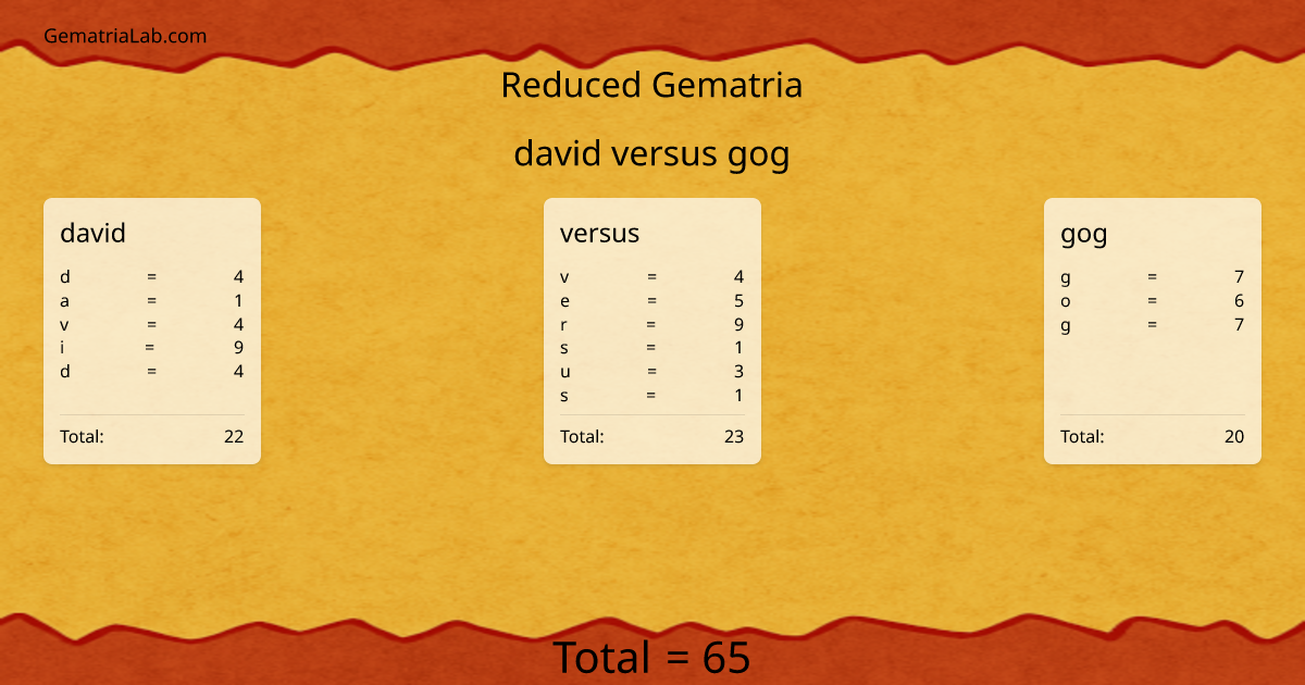 david versus gog in reduced Gematria